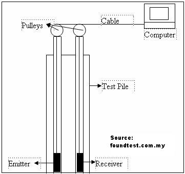 Sonic Logging Test Diagram